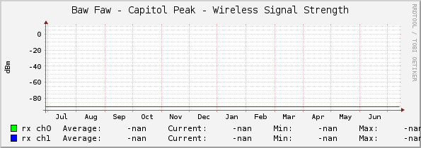 Baw Faw - Capitol Peak - Wireless Signal Strength