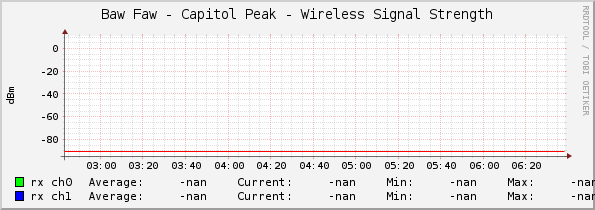 Baw Faw - Capitol Peak - Wireless Signal Strength