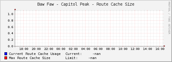 Baw Faw - Capitol Peak - Route Cache Size