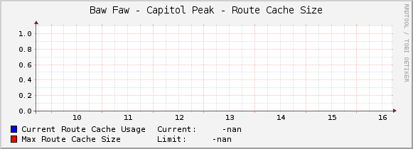 Baw Faw - Capitol Peak - Route Cache Size