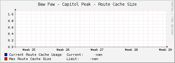 Baw Faw - Capitol Peak - Route Cache Size