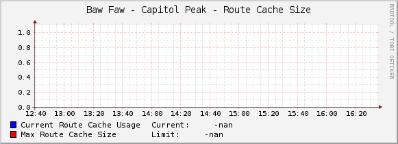 Baw Faw - Capitol Peak - Route Cache Size