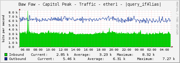 Baw Faw - Capitol Peak - Traffic - ether1 - |query_ifAlias|