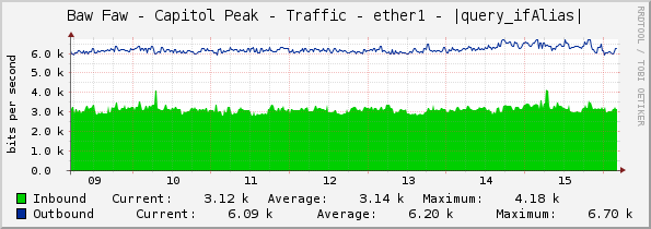 Baw Faw - Capitol Peak - Traffic - ether1 - |query_ifAlias|