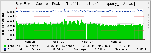 Baw Faw - Capitol Peak - Traffic - ether1 - |query_ifAlias|