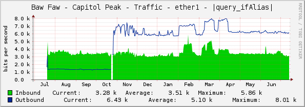 Baw Faw - Capitol Peak - Traffic - ether1 - |query_ifAlias|