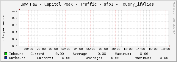 Baw Faw - Capitol Peak - Traffic - sfp1 - |query_ifAlias|