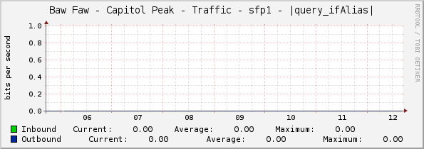 Baw Faw - Capitol Peak - Traffic - sfp1 - |query_ifAlias|