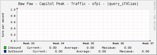 Baw Faw - Capitol Peak - Traffic - sfp1 - |query_ifAlias|