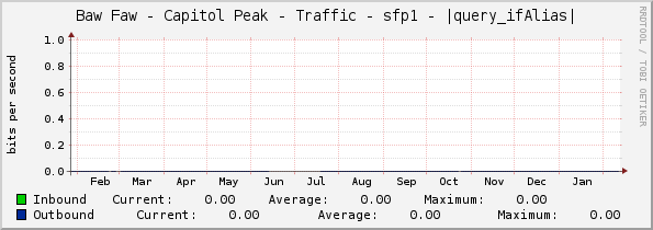 Baw Faw - Capitol Peak - Traffic - sfp1 - |query_ifAlias|