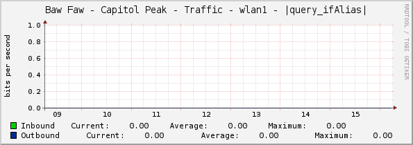 Baw Faw - Capitol Peak - Traffic - wlan1 - |query_ifAlias|