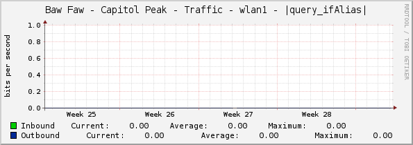 Baw Faw - Capitol Peak - Traffic - wlan1 - |query_ifAlias|