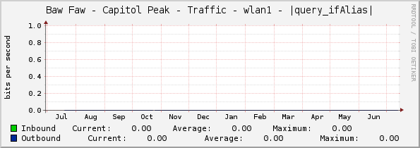 Baw Faw - Capitol Peak - Traffic - wlan1 - |query_ifAlias|