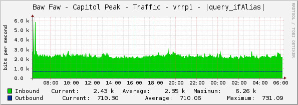 Baw Faw - Capitol Peak - Traffic - vrrp1 - |query_ifAlias|