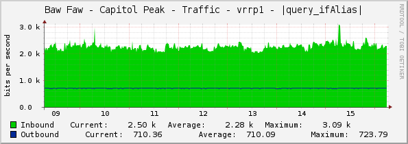 Baw Faw - Capitol Peak - Traffic - vrrp1 - |query_ifAlias|