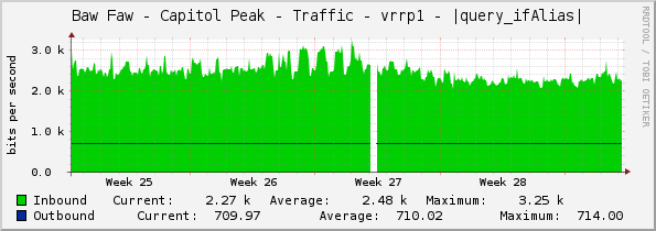 Baw Faw - Capitol Peak - Traffic - vrrp1 - |query_ifAlias|