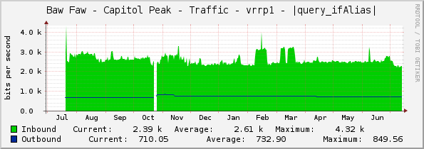 Baw Faw - Capitol Peak - Traffic - vrrp1 - |query_ifAlias|