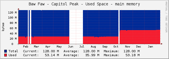 Baw Faw - Capitol Peak - Used Space - main memory