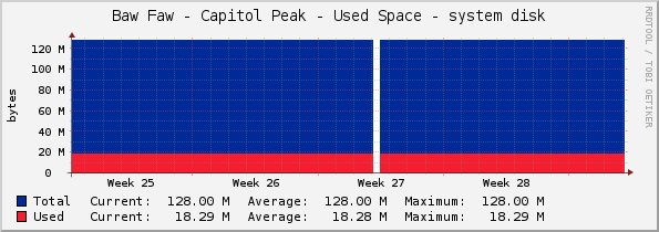 Baw Faw - Capitol Peak - Used Space - system disk