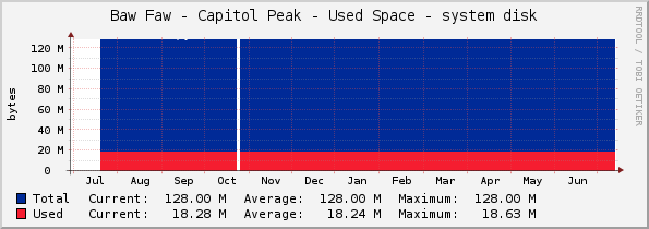 Baw Faw - Capitol Peak - Used Space - system disk