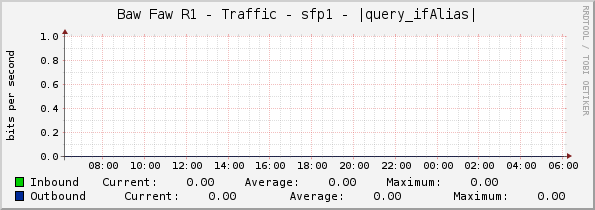 Baw Faw R1 - Traffic - sfp1 - |query_ifAlias|