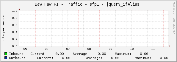 Baw Faw R1 - Traffic - sfp1 - |query_ifAlias|