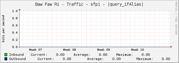 Baw Faw R1 - Traffic - sfp1 - |query_ifAlias|