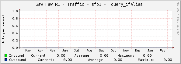 Baw Faw R1 - Traffic - sfp1 - |query_ifAlias|