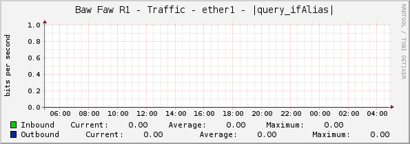 Baw Faw R1 - Traffic - ether1 - |query_ifAlias|