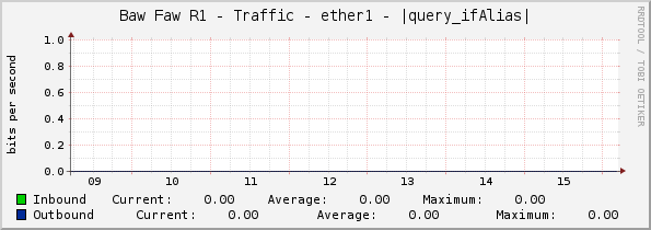 Baw Faw R1 - Traffic - ether1 - |query_ifAlias|