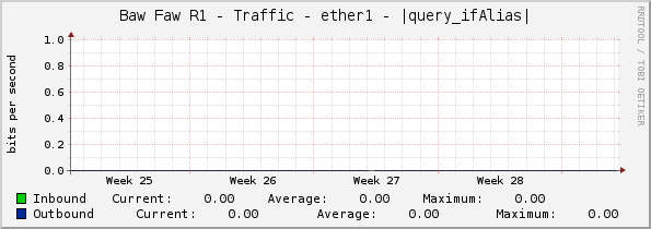 Baw Faw R1 - Traffic - ether1 - |query_ifAlias|