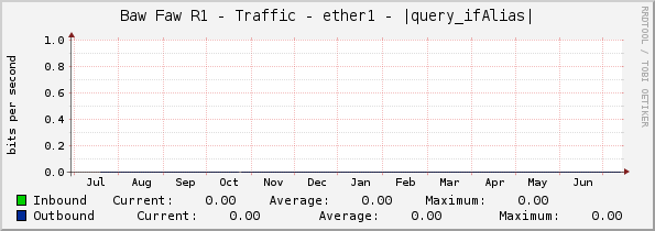 Baw Faw R1 - Traffic - ether1 - |query_ifAlias|