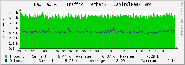 Baw Faw R1 - Traffic - ether2 - CapitolPeak.Baw