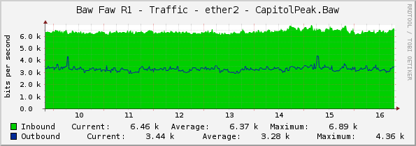 Baw Faw R1 - Traffic - ether2 - CapitolPeak.Baw