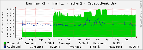 Baw Faw R1 - Traffic - ether2 - CapitolPeak.Baw