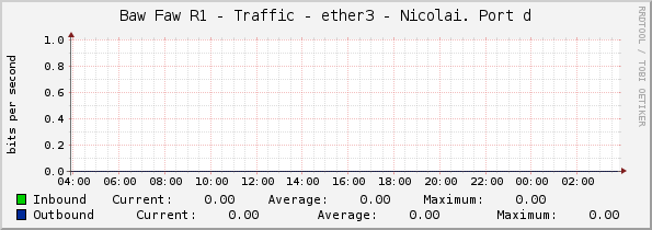 Baw Faw R1 - Traffic - ether3 - Nicolai. Port d