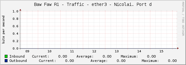 Baw Faw R1 - Traffic - ether3 - Nicolai. Port d