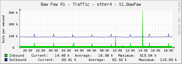 Baw Faw R1 - Traffic - ether4 - S1.BawFaw