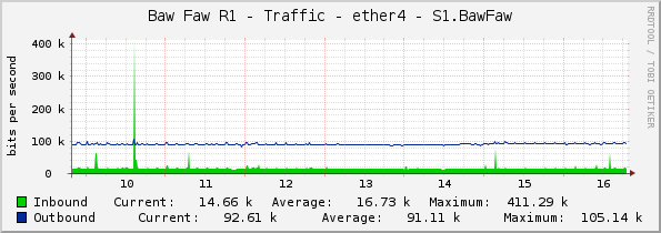 Baw Faw R1 - Traffic - ether4 - S1.BawFaw