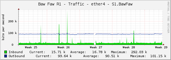 Baw Faw R1 - Traffic - ether4 - S1.BawFaw