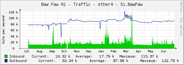 Baw Faw R1 - Traffic - ether4 - S1.BawFaw