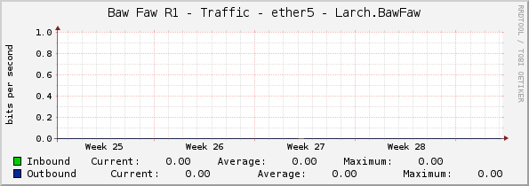 Baw Faw R1 - Traffic - ether5 - Larch.BawFaw