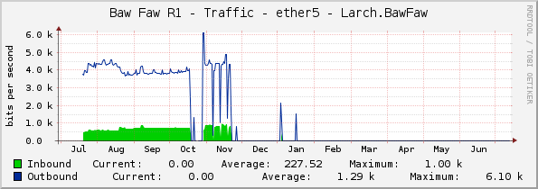 Baw Faw R1 - Traffic - ether5 - Larch.BawFaw