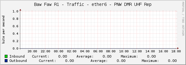 Baw Faw R1 - Traffic - ether6 - PNW DMR UHF Rep