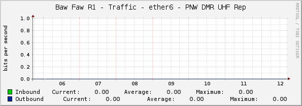 Baw Faw R1 - Traffic - ether6 - PNW DMR UHF Rep