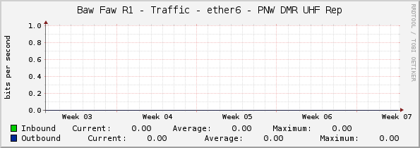 Baw Faw R1 - Traffic - ether6 - PNW DMR UHF Rep