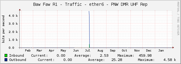 Baw Faw R1 - Traffic - ether6 - PNW DMR UHF Rep