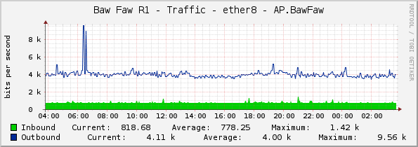 Baw Faw R1 - Traffic - ether8 - AP.BawFaw