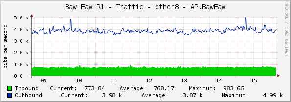 Baw Faw R1 - Traffic - ether8 - AP.BawFaw