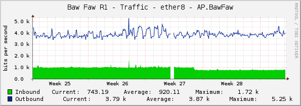 Baw Faw R1 - Traffic - ether8 - AP.BawFaw